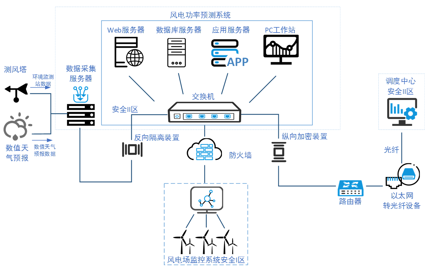 風(fēng)力發(fā)電系統(tǒng)解決方案