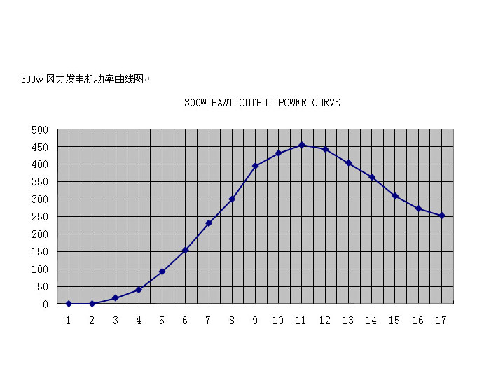 水平軸300W風(fēng)力發(fā)電機